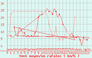 Courbe de la force du vent pour Ibiza (Esp)