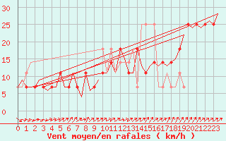 Courbe de la force du vent pour Fassberg