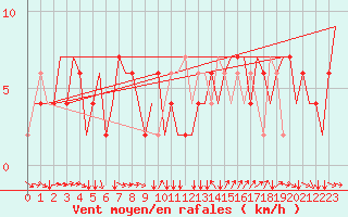 Courbe de la force du vent pour Torino / Caselle