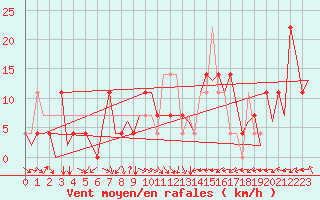 Courbe de la force du vent pour Fassberg