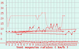 Courbe de la force du vent pour Maastricht / Zuid Limburg (PB)