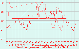 Courbe de la force du vent pour Vitoria