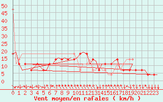 Courbe de la force du vent pour Salzburg-Flughafen