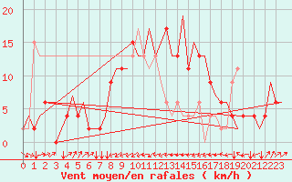 Courbe de la force du vent pour Rimini