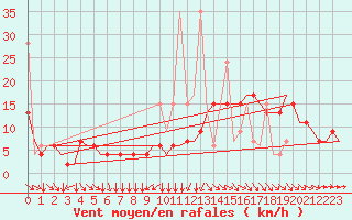 Courbe de la force du vent pour Fes-Sais