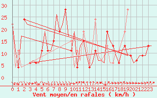 Courbe de la force du vent pour Almeria / Aeropuerto