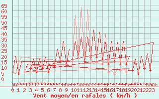 Courbe de la force du vent pour Huesca (Esp)