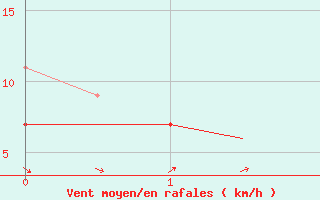 Courbe de la force du vent pour Jersey (UK)