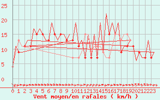 Courbe de la force du vent pour Melilla