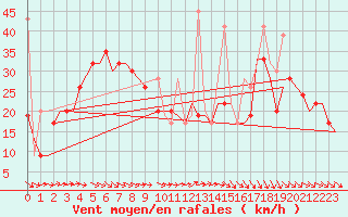 Courbe de la force du vent pour Karpathos Airport