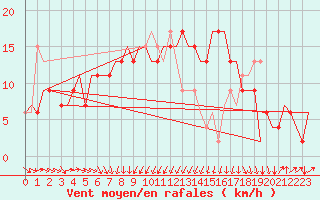 Courbe de la force du vent pour Brindisi