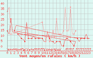 Courbe de la force du vent pour Leeuwarden