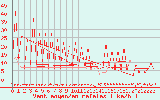 Courbe de la force du vent pour Huesca (Esp)