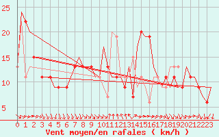 Courbe de la force du vent pour Cagliari / Elmas