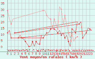 Courbe de la force du vent pour Bardenas Reales