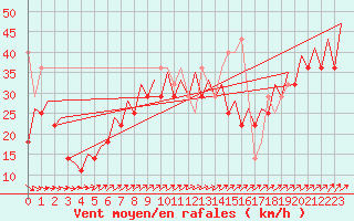 Courbe de la force du vent pour Platform F3-fb-1 Sea