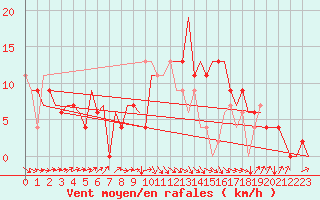 Courbe de la force du vent pour Farnborough