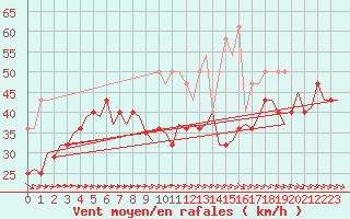 Courbe de la force du vent pour Vlieland