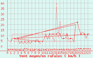 Courbe de la force du vent pour Fritzlar