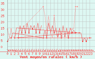 Courbe de la force du vent pour Wroclaw Ii