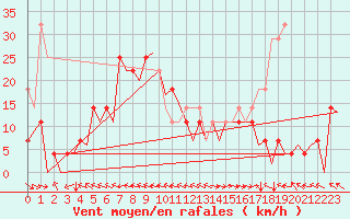 Courbe de la force du vent pour Hasvik