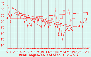 Courbe de la force du vent pour Platform F3-fb-1 Sea