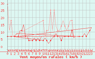 Courbe de la force du vent pour Platform P11-b Sea