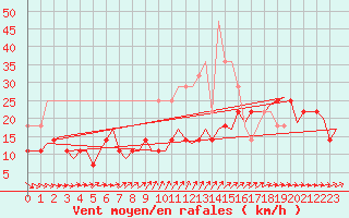 Courbe de la force du vent pour Lappeenranta