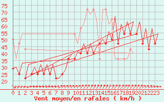 Courbe de la force du vent pour Platform Buitengaats/BG-OHVS2