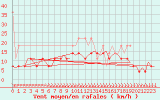 Courbe de la force du vent pour Nuernberg