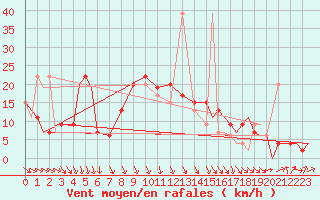 Courbe de la force du vent pour Vamdrup