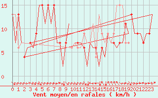 Courbe de la force du vent pour Valencia / Aeropuerto