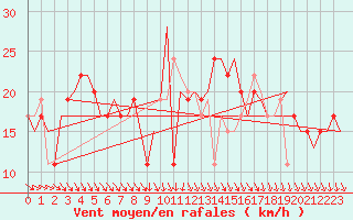 Courbe de la force du vent pour Tiree