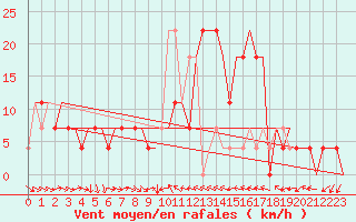 Courbe de la force du vent pour Groznyj