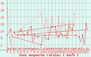 Courbe de la force du vent pour Malatya / Erhac