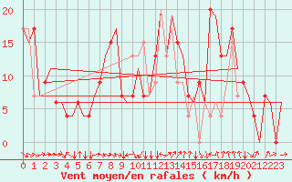 Courbe de la force du vent pour Plovdiv
