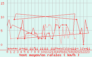 Courbe de la force du vent pour Torino / Caselle
