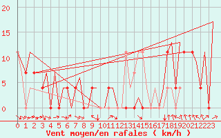 Courbe de la force du vent pour Borlange