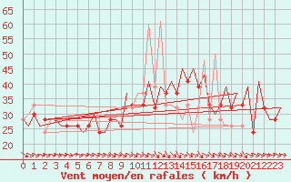 Courbe de la force du vent pour Zaragoza / Aeropuerto