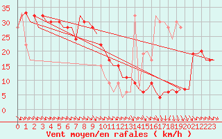 Courbe de la force du vent pour Zaragoza / Aeropuerto