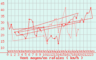 Courbe de la force du vent pour Zaragoza / Aeropuerto