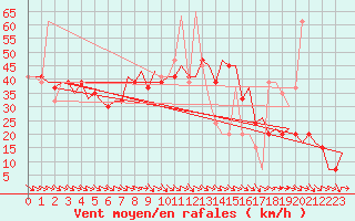Courbe de la force du vent pour Zaragoza / Aeropuerto