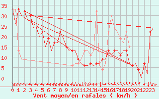 Courbe de la force du vent pour Zaragoza / Aeropuerto