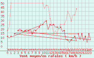 Courbe de la force du vent pour Baia Mare