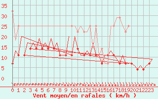 Courbe de la force du vent pour Leipzig-Schkeuditz