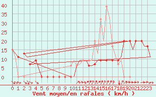 Courbe de la force du vent pour Quillayute, Quillayute State Airport