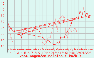 Courbe de la force du vent pour Zaragoza / Aeropuerto