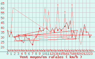 Courbe de la force du vent pour Zaragoza / Aeropuerto