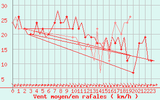 Courbe de la force du vent pour Zaragoza / Aeropuerto