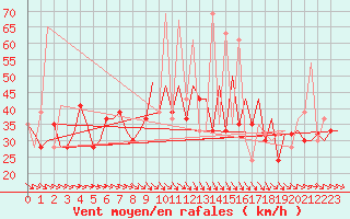 Courbe de la force du vent pour Zaragoza / Aeropuerto